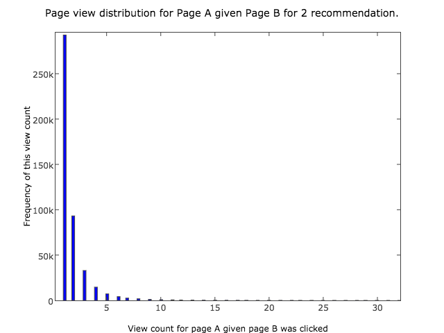 Histogram for 2 recommendations